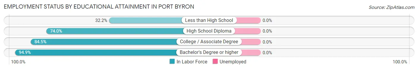 Employment Status by Educational Attainment in Port Byron