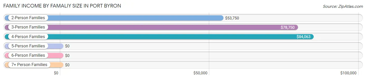 Family Income by Famaliy Size in Port Byron