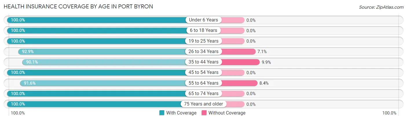 Health Insurance Coverage by Age in Port Byron