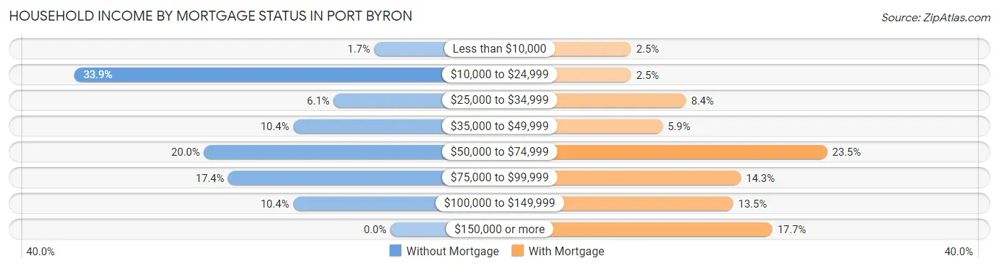 Household Income by Mortgage Status in Port Byron
