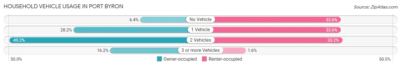 Household Vehicle Usage in Port Byron