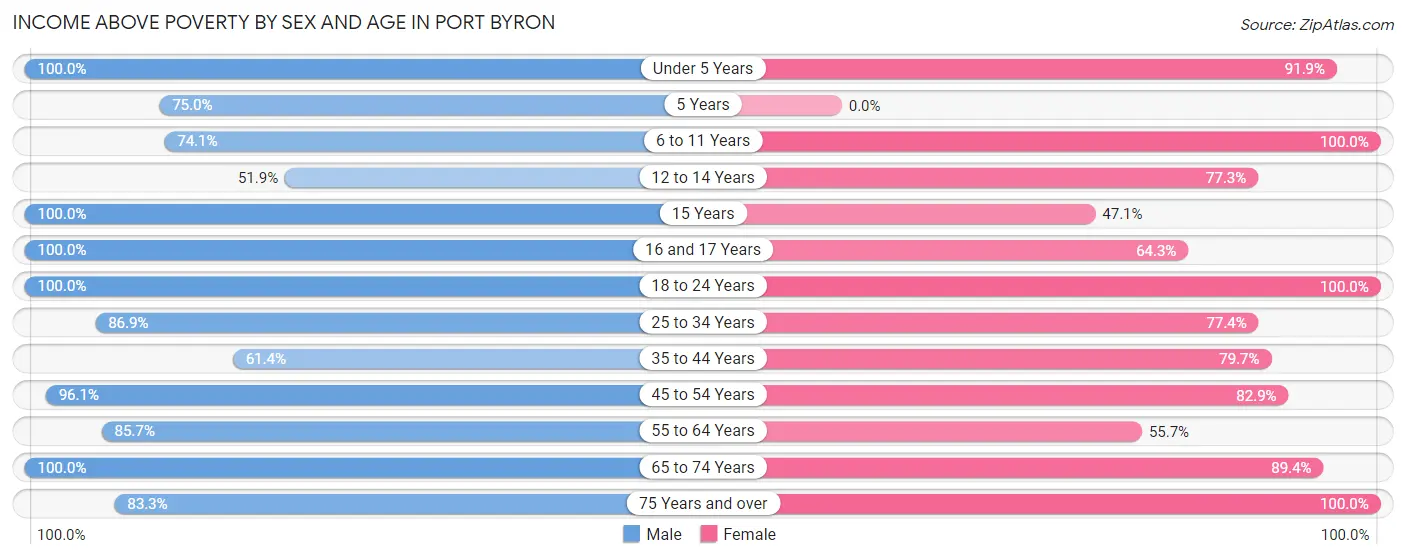 Income Above Poverty by Sex and Age in Port Byron