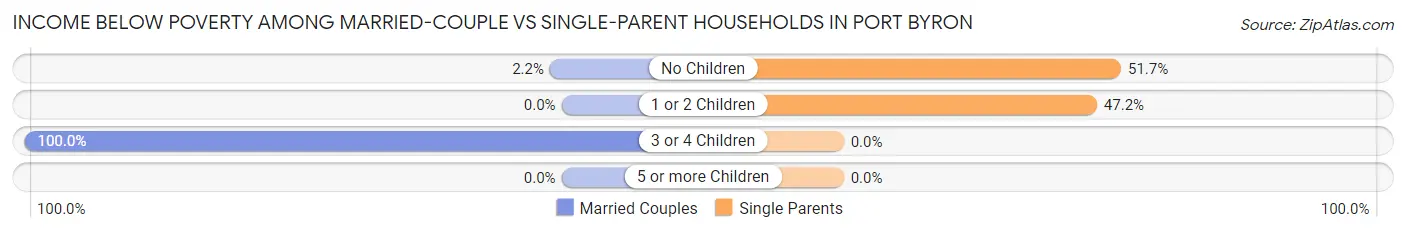 Income Below Poverty Among Married-Couple vs Single-Parent Households in Port Byron