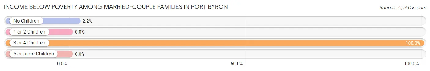 Income Below Poverty Among Married-Couple Families in Port Byron