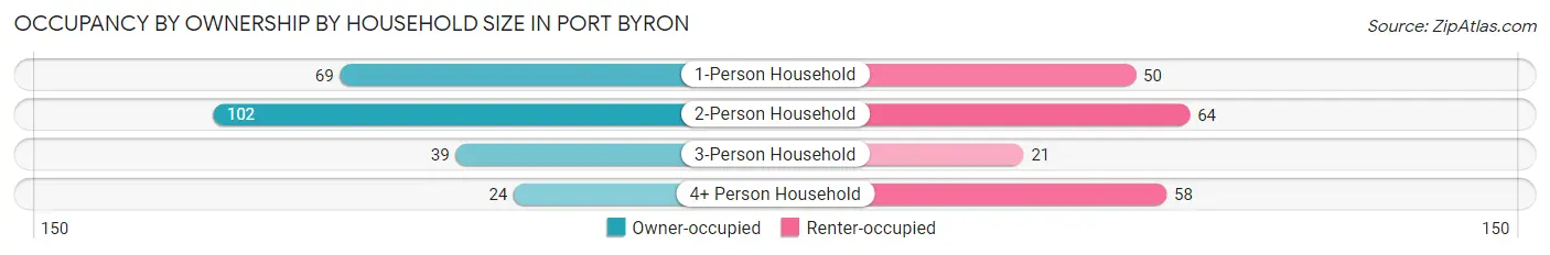 Occupancy by Ownership by Household Size in Port Byron