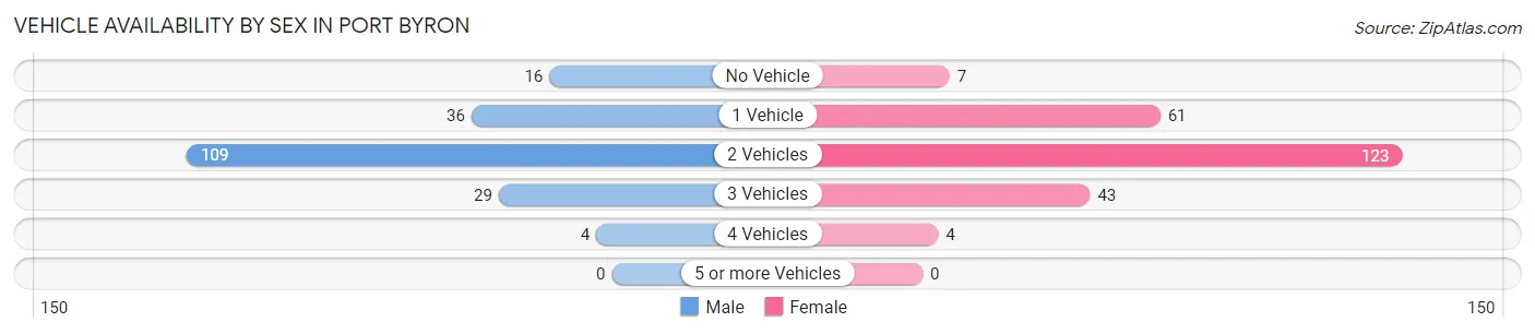 Vehicle Availability by Sex in Port Byron