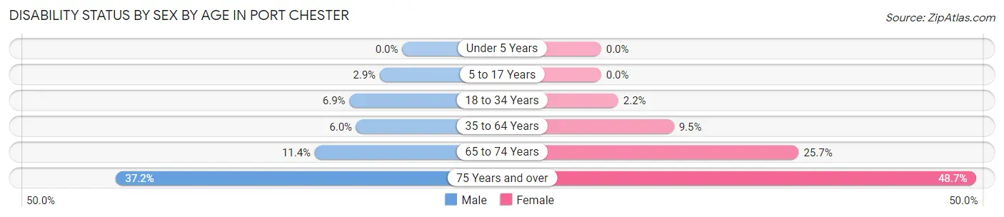 Disability Status by Sex by Age in Port Chester