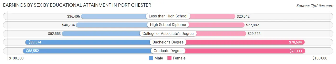 Earnings by Sex by Educational Attainment in Port Chester