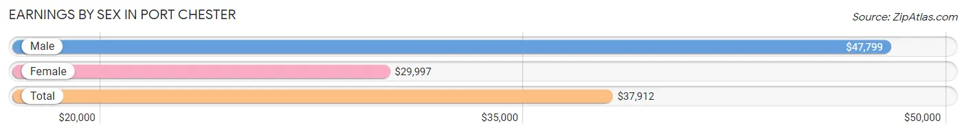 Earnings by Sex in Port Chester