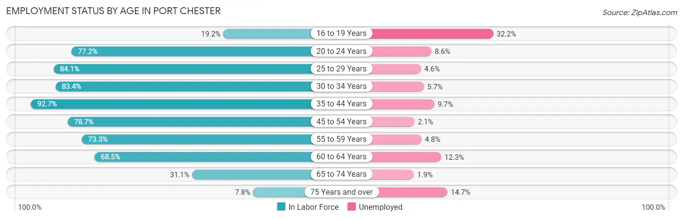 Employment Status by Age in Port Chester