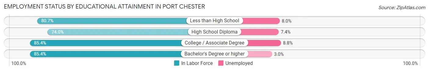 Employment Status by Educational Attainment in Port Chester