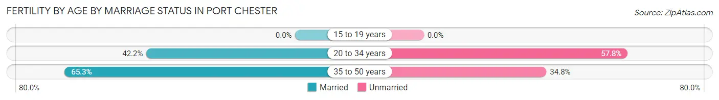 Female Fertility by Age by Marriage Status in Port Chester