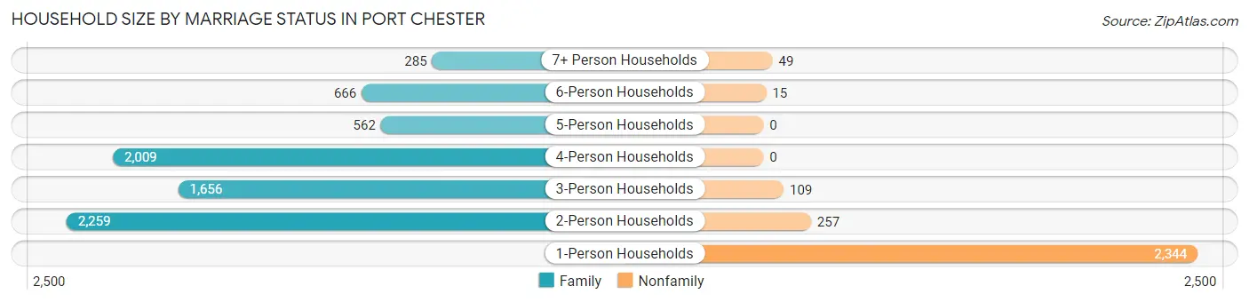 Household Size by Marriage Status in Port Chester