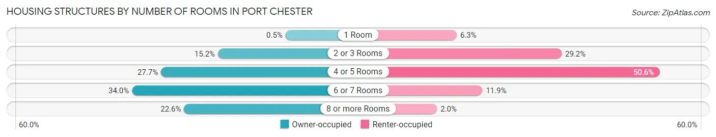 Housing Structures by Number of Rooms in Port Chester