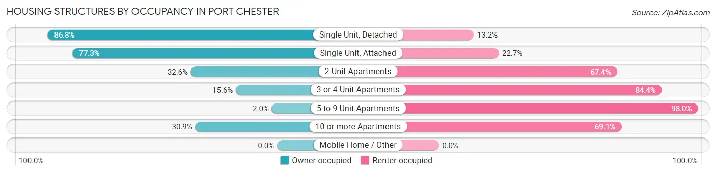 Housing Structures by Occupancy in Port Chester