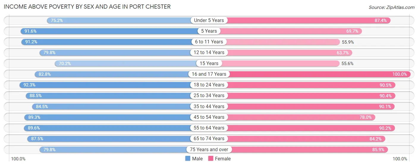 Income Above Poverty by Sex and Age in Port Chester