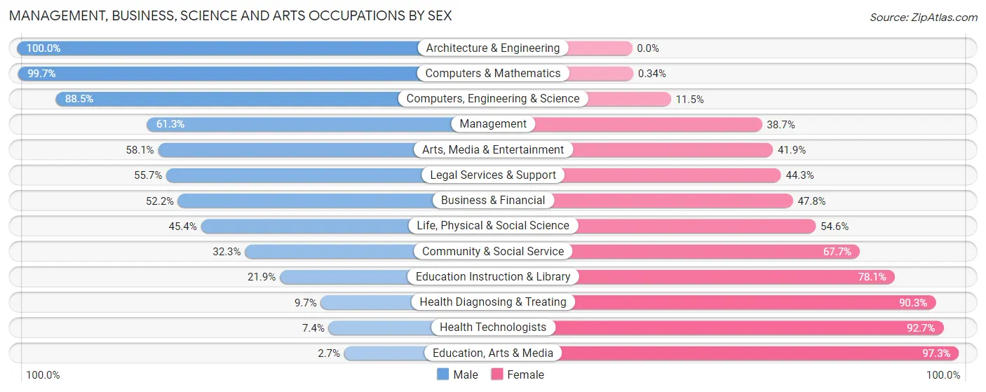 Management, Business, Science and Arts Occupations by Sex in Port Chester