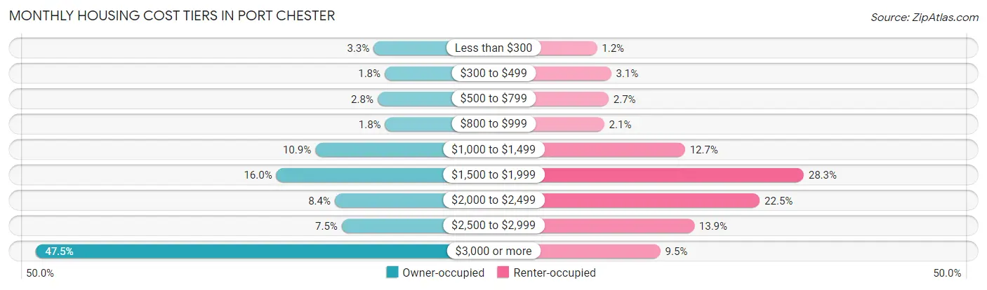 Monthly Housing Cost Tiers in Port Chester