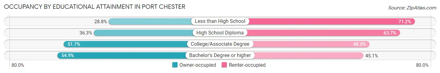 Occupancy by Educational Attainment in Port Chester