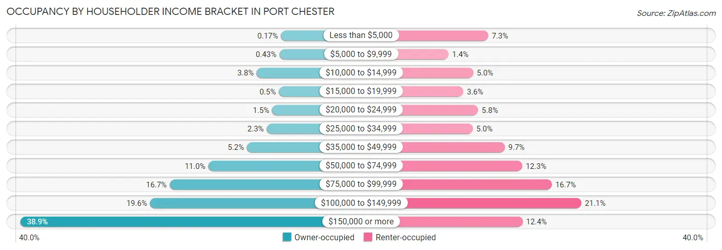 Occupancy by Householder Income Bracket in Port Chester