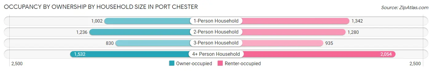 Occupancy by Ownership by Household Size in Port Chester