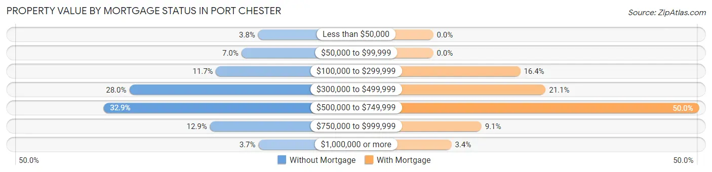 Property Value by Mortgage Status in Port Chester