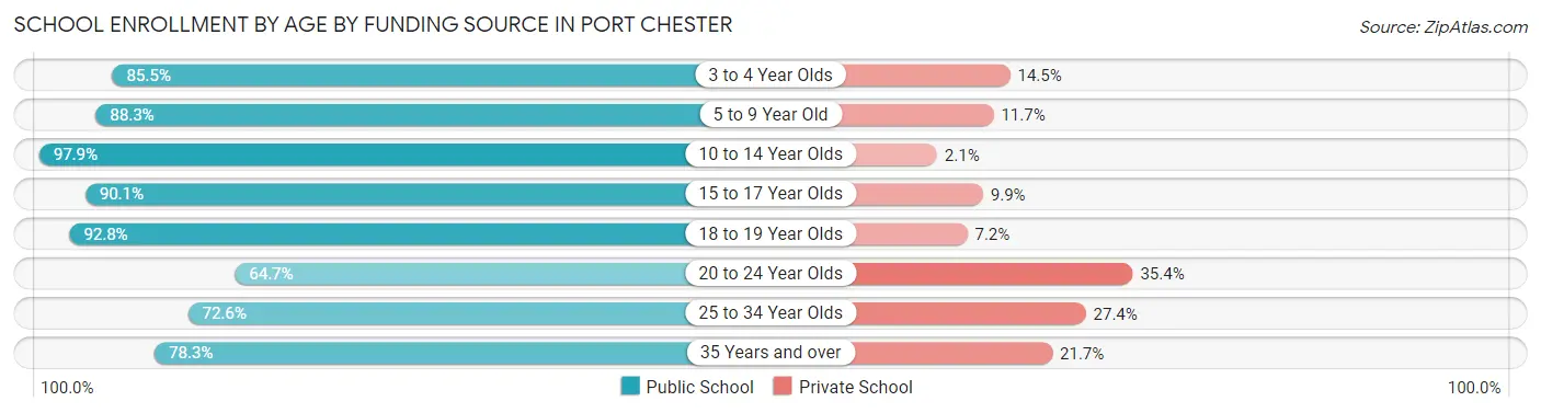 School Enrollment by Age by Funding Source in Port Chester
