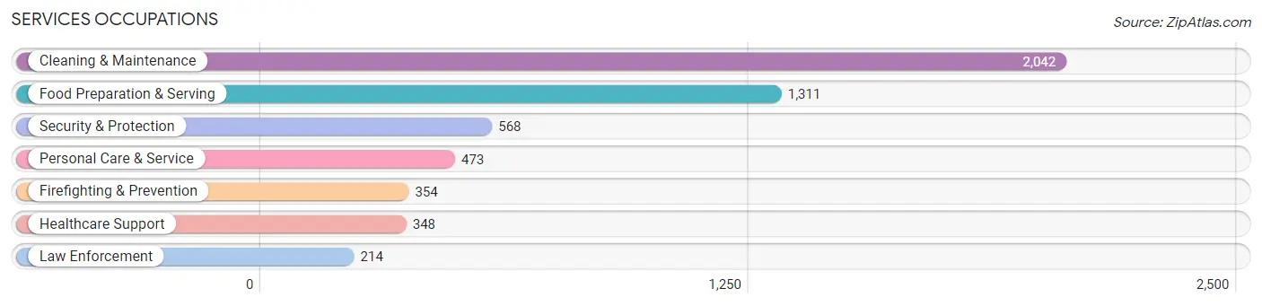 Services Occupations in Port Chester