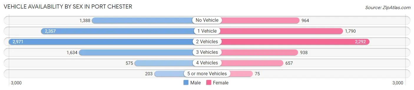 Vehicle Availability by Sex in Port Chester