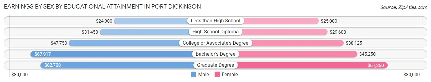 Earnings by Sex by Educational Attainment in Port Dickinson