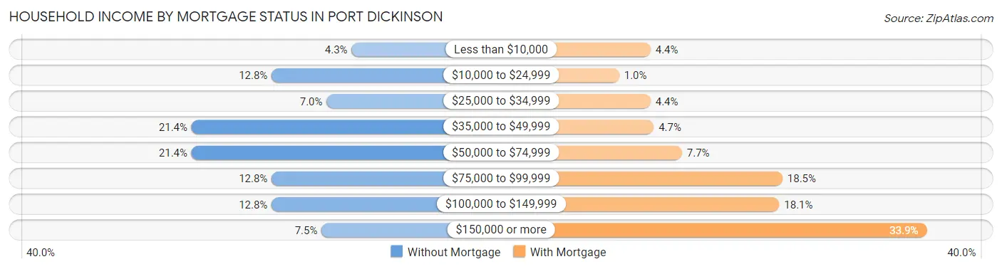 Household Income by Mortgage Status in Port Dickinson