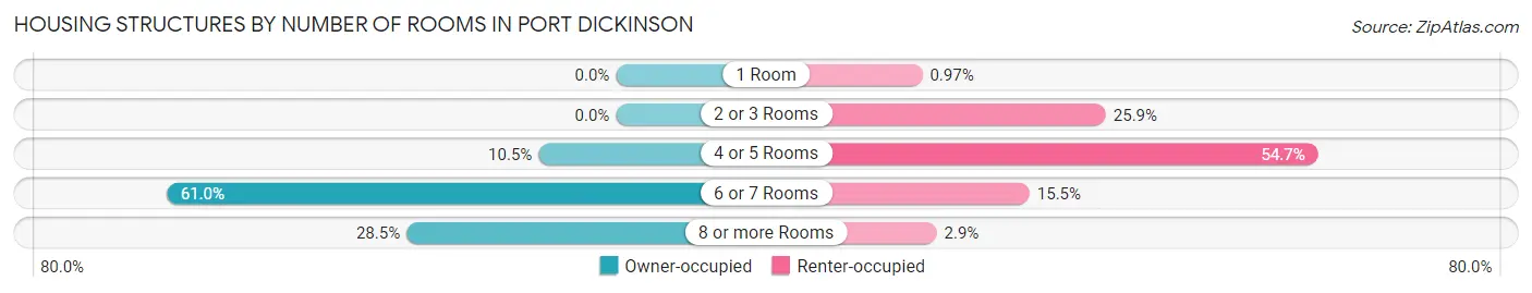 Housing Structures by Number of Rooms in Port Dickinson
