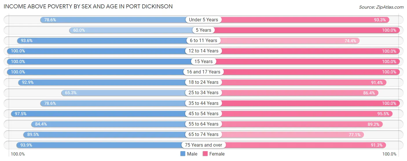Income Above Poverty by Sex and Age in Port Dickinson