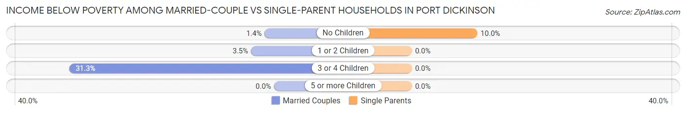 Income Below Poverty Among Married-Couple vs Single-Parent Households in Port Dickinson