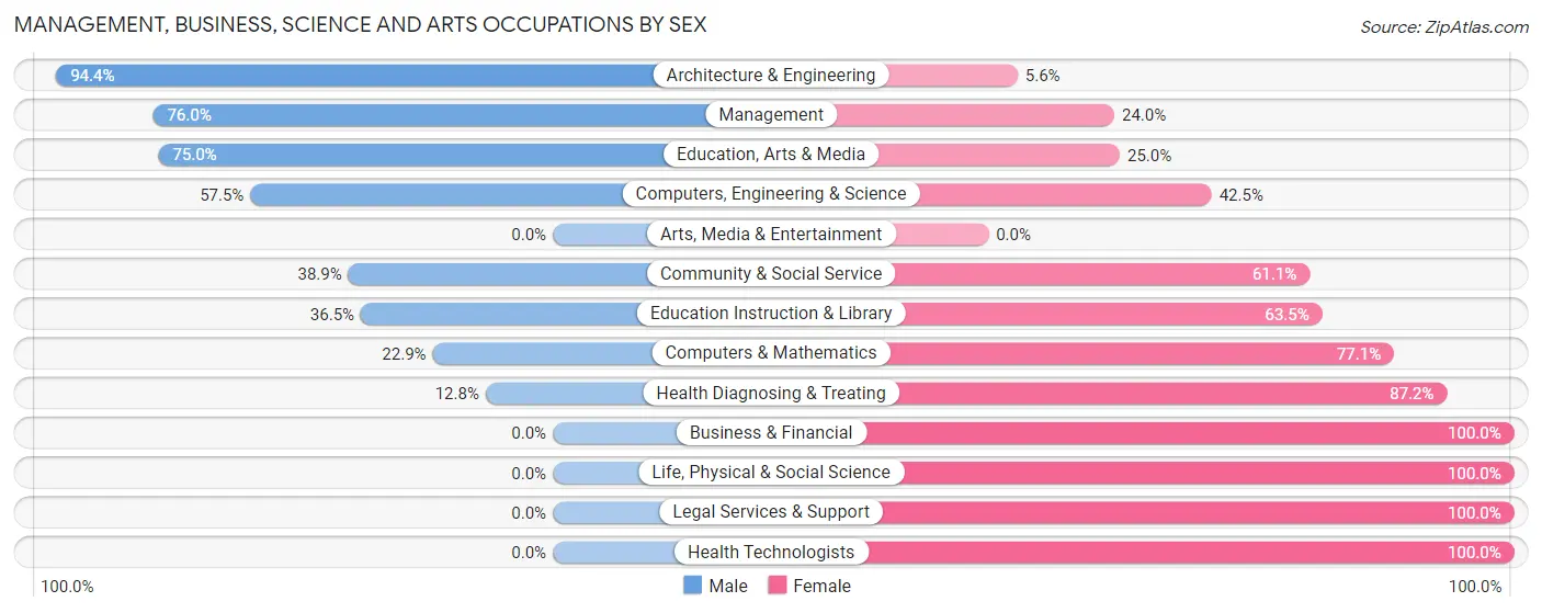 Management, Business, Science and Arts Occupations by Sex in Port Dickinson