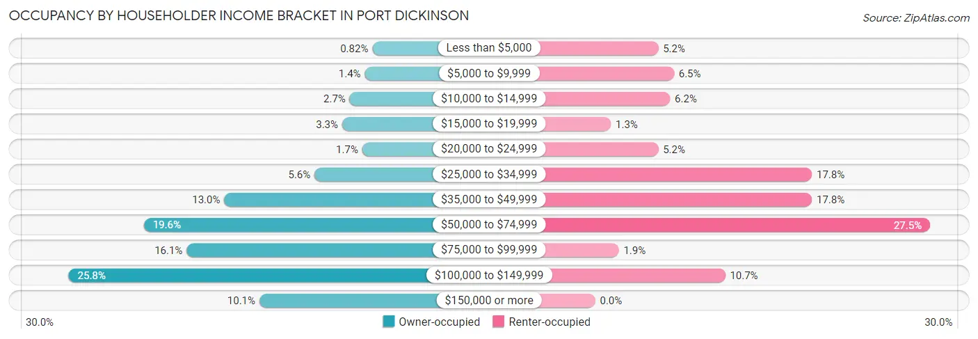 Occupancy by Householder Income Bracket in Port Dickinson