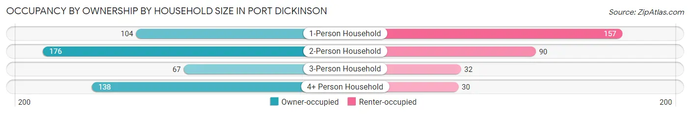 Occupancy by Ownership by Household Size in Port Dickinson