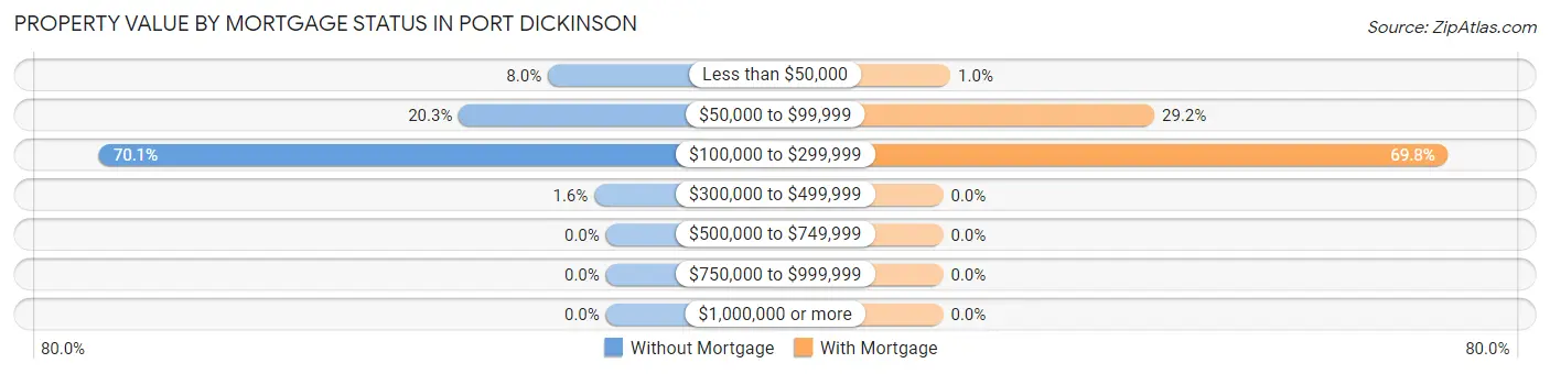 Property Value by Mortgage Status in Port Dickinson