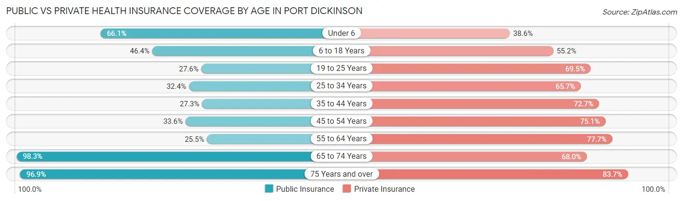 Public vs Private Health Insurance Coverage by Age in Port Dickinson