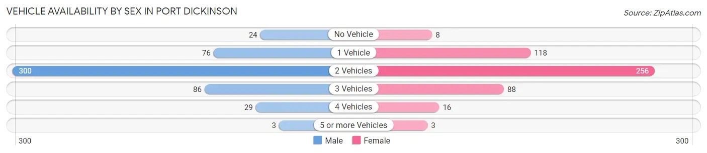 Vehicle Availability by Sex in Port Dickinson