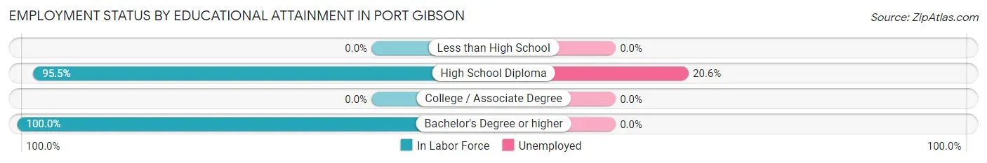 Employment Status by Educational Attainment in Port Gibson
