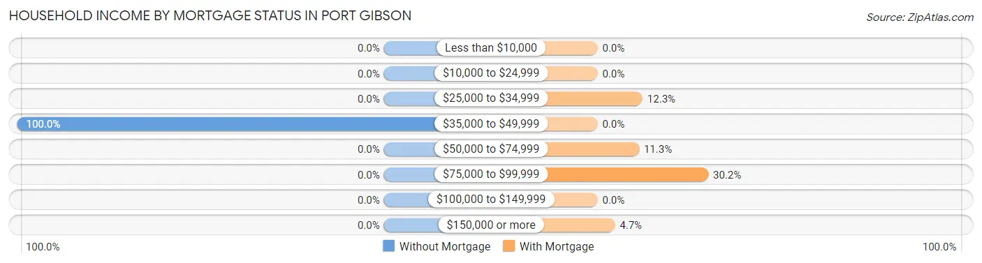 Household Income by Mortgage Status in Port Gibson