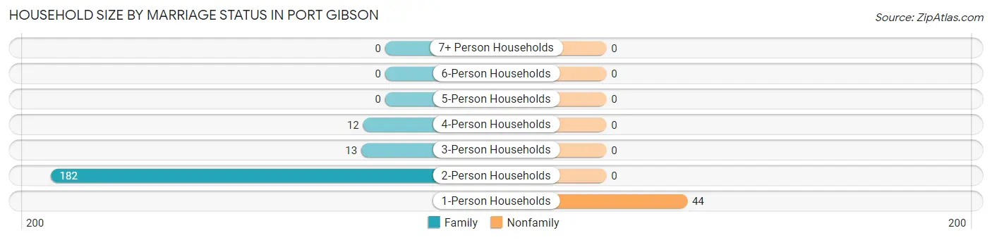 Household Size by Marriage Status in Port Gibson