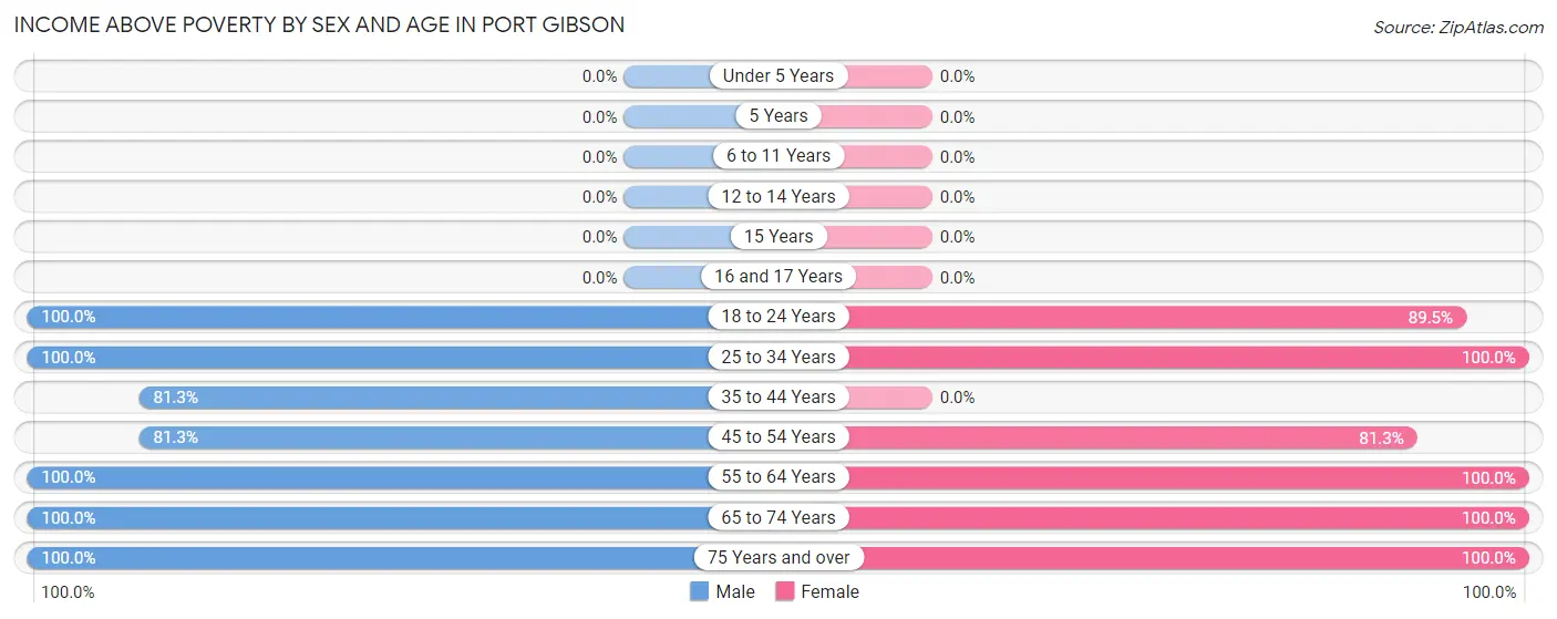 Income Above Poverty by Sex and Age in Port Gibson