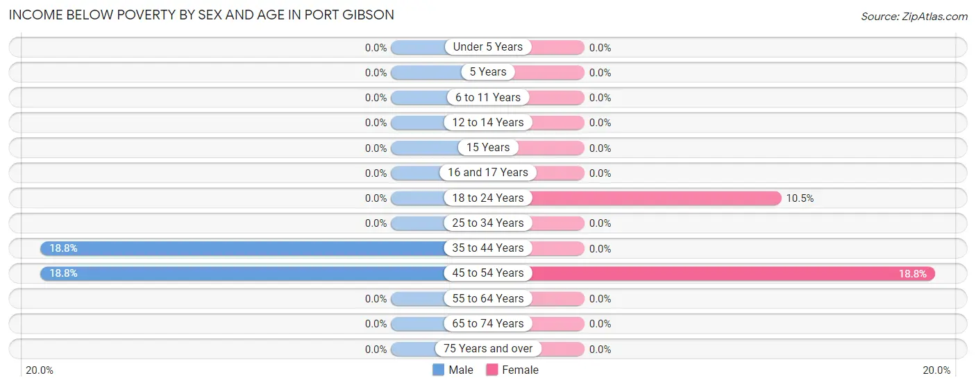 Income Below Poverty by Sex and Age in Port Gibson