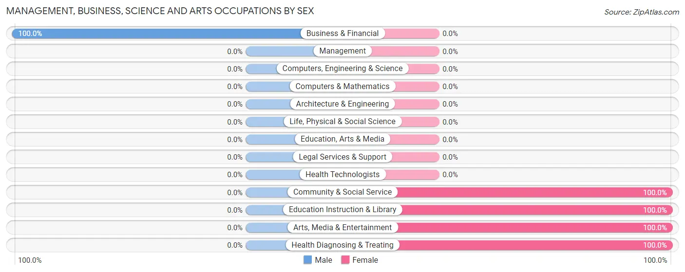 Management, Business, Science and Arts Occupations by Sex in Port Gibson