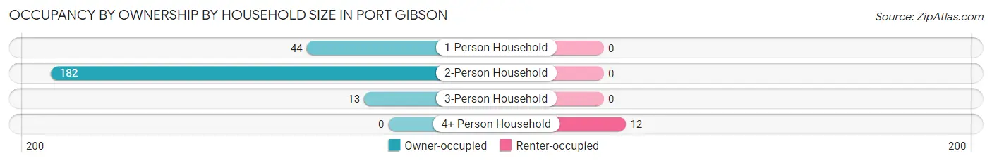 Occupancy by Ownership by Household Size in Port Gibson