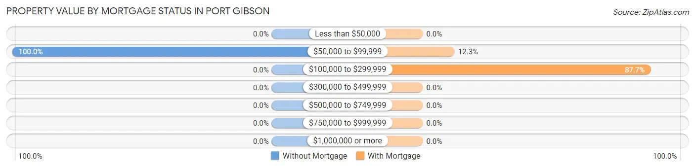 Property Value by Mortgage Status in Port Gibson