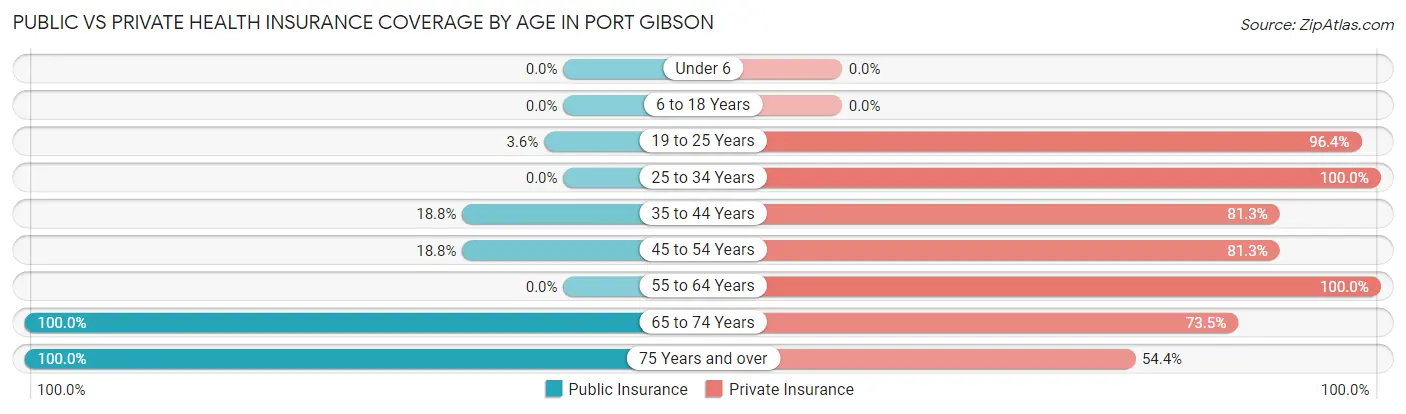 Public vs Private Health Insurance Coverage by Age in Port Gibson