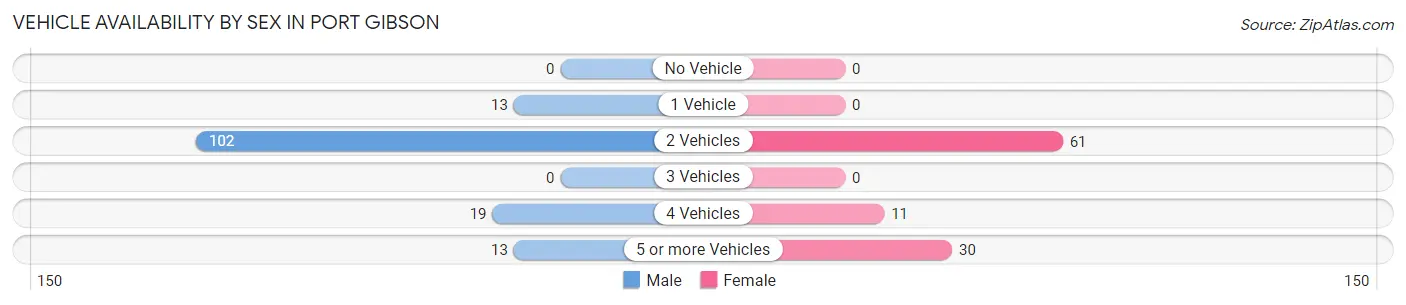 Vehicle Availability by Sex in Port Gibson